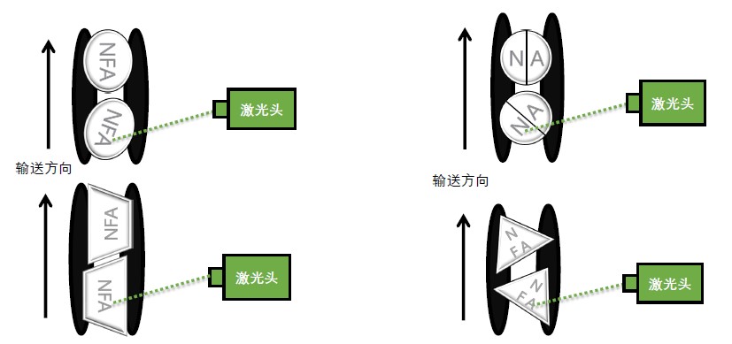 不管藥片的外形和方向，自動跟蹤和調(diào)整打印位置